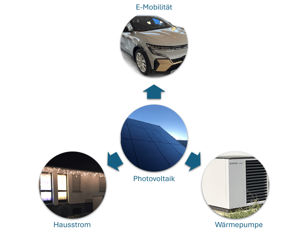 Dreiklang aus Photovoltaik, Wärmepumpe und E-Mobilität